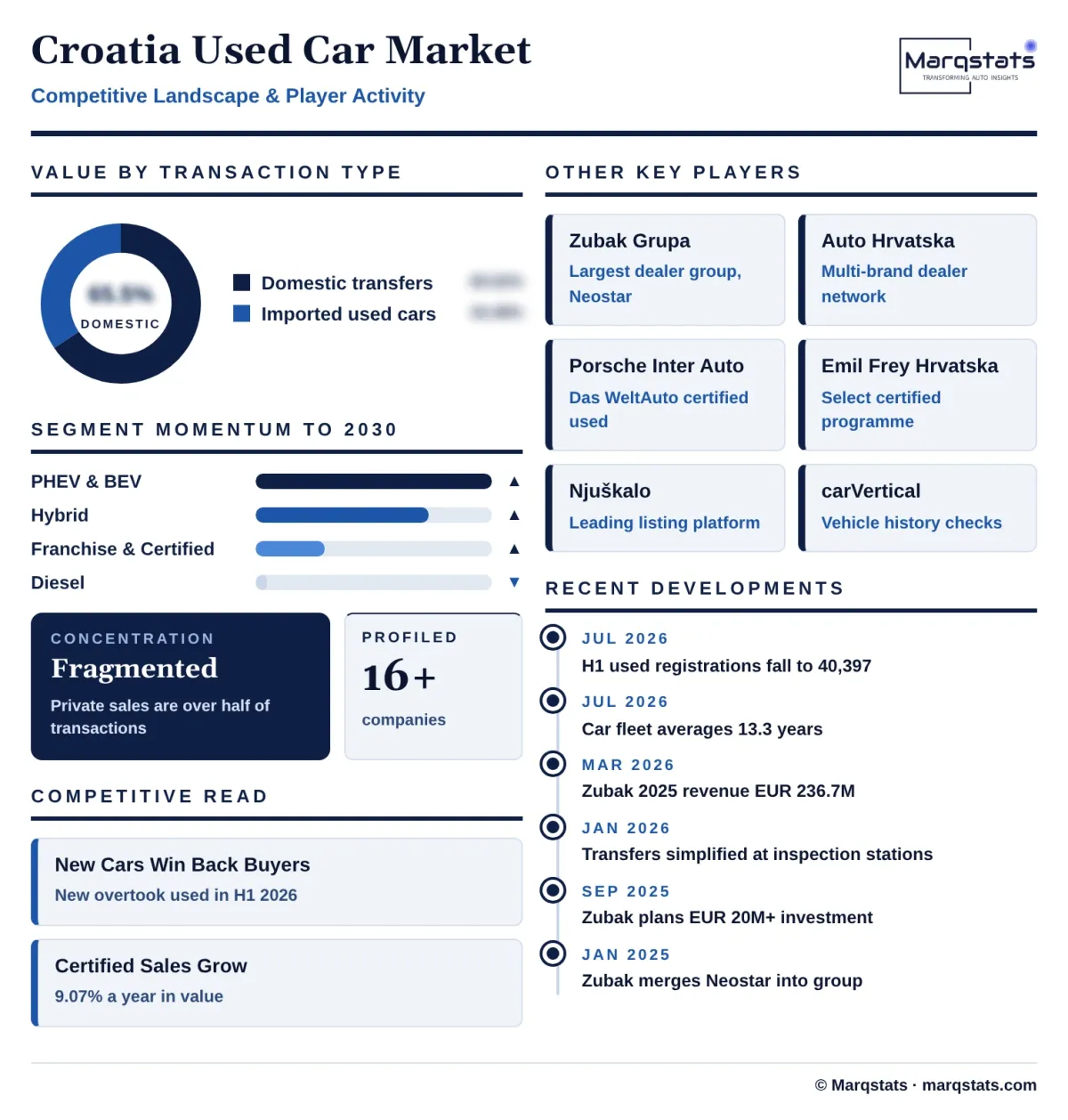 Croatia Used Car Market Competitive Landscape Infographic 20261018040000