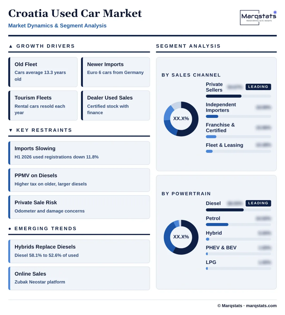 Croatia Used Car Market Dynamics Segment Analysis Infographic 20261018040000