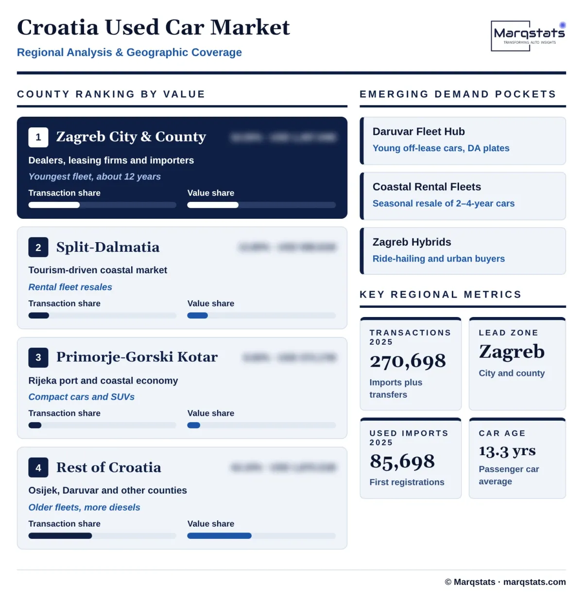 Croatia Used Car Market Regional Analysis Infographic 20261018040000