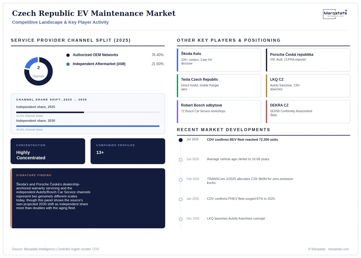 Czech Republic EV Maintenance Market Competitive Landscape Infographic 20260925131509 Czech Republic EV Maintenance Market Competitive Landscape Infographic 20260925131509