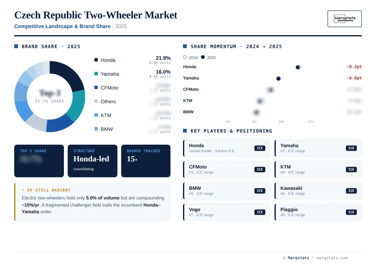Czech Republic Two Wheeler Competitive Landscape Brand Share Infographic Czech Republic Two Wheeler Competitive Landscape Brand Share Infographic