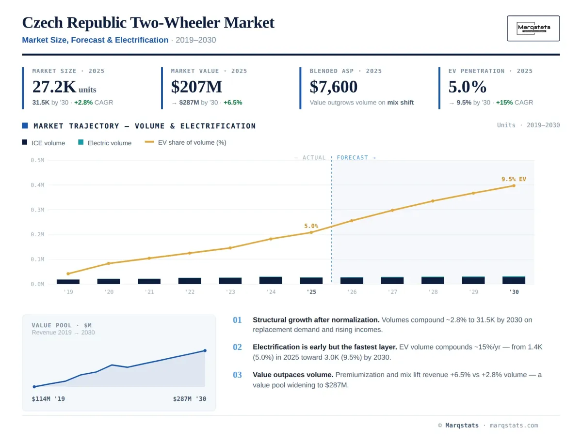 Czech Republic Two Wheeler Market Size Forecast Electrification Infographic Czech Republic Two Wheeler Market Size Forecast Electrification Infographic