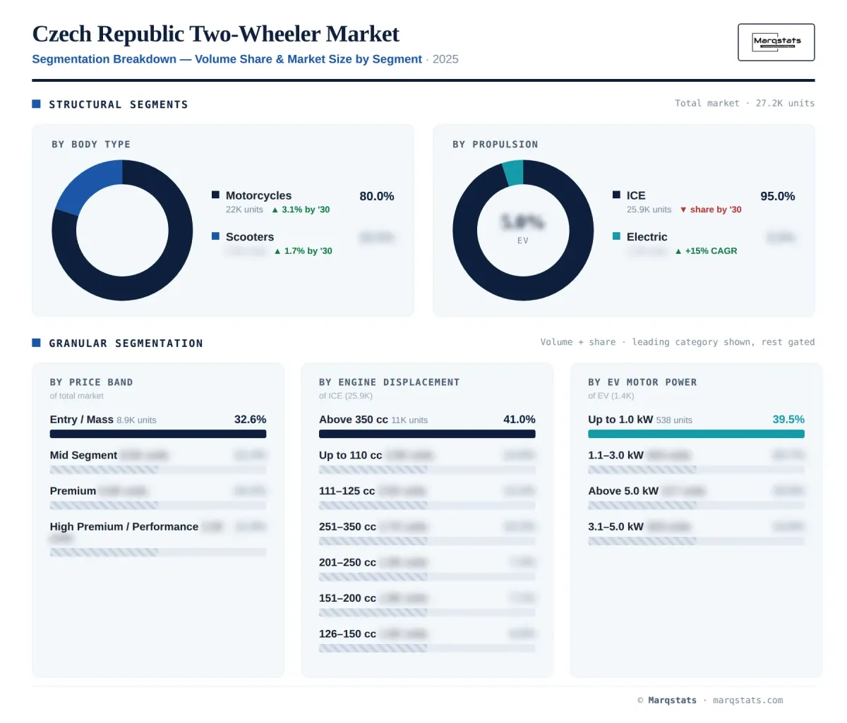 Czech Republic Two Wheeler Segmentation Breakdown Infographic Czech Republic Two Wheeler Segmentation Breakdown Infographic