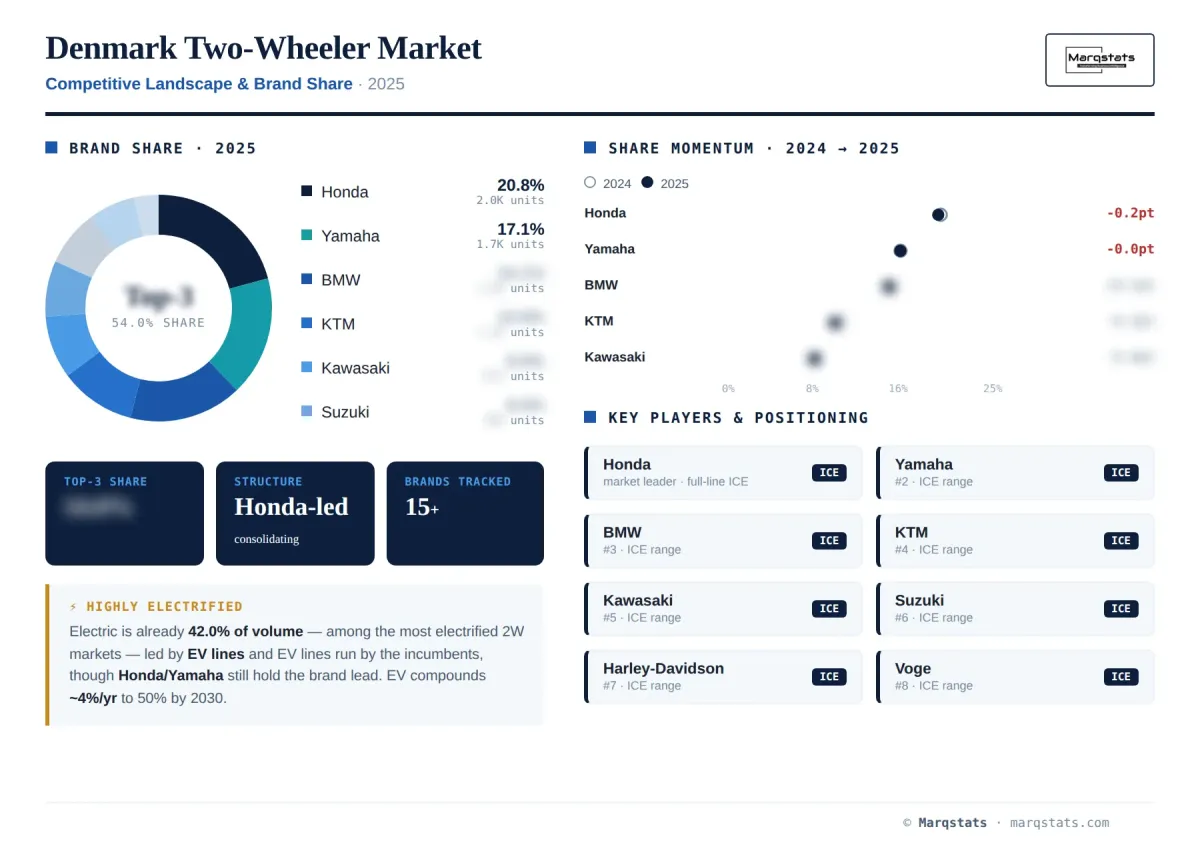 Denmark Two Wheeler Competitive Landscape Brand Share Infographic Denmark Two Wheeler Competitive Landscape Brand Share Infographic
