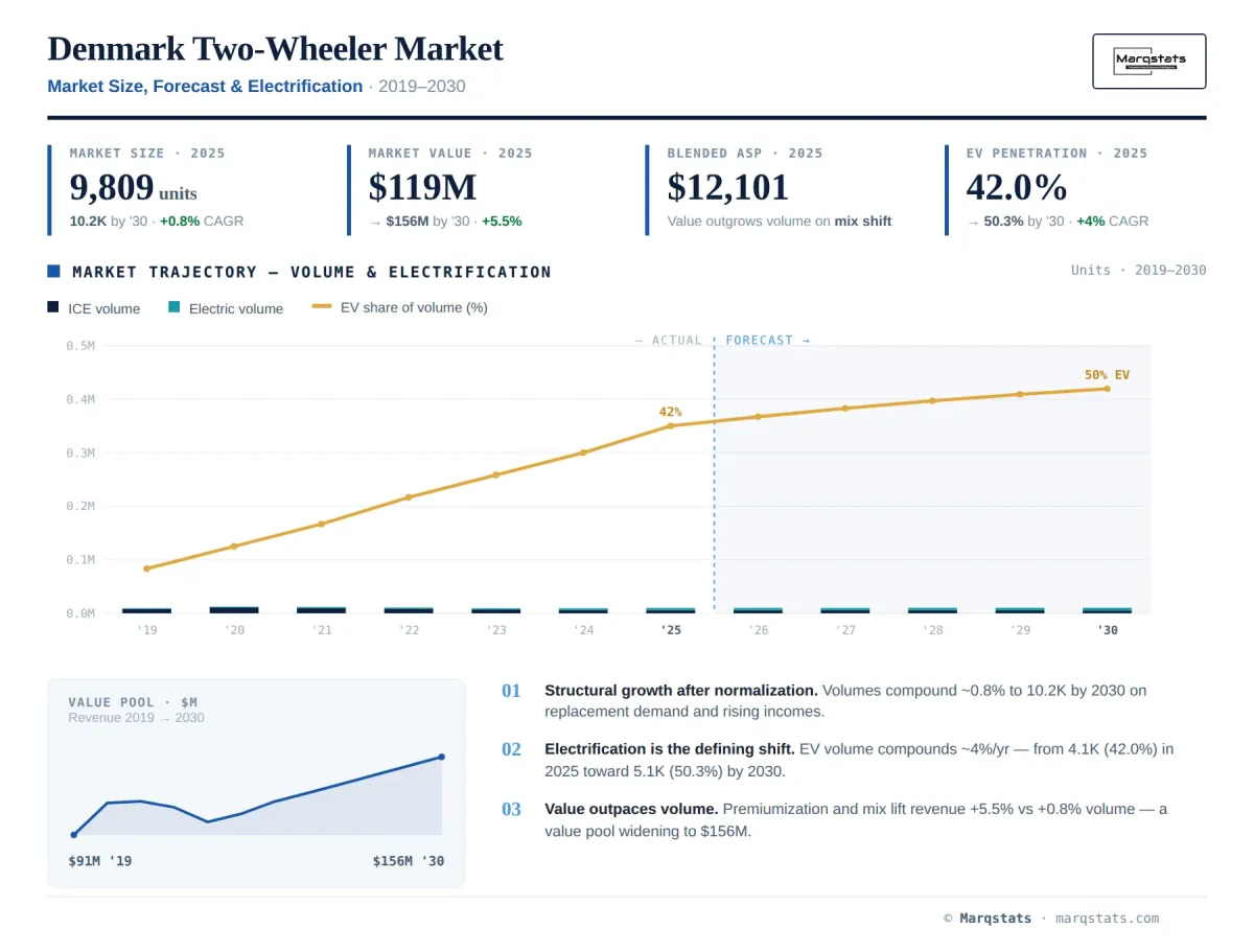 Denmark Two Wheeler Market Size Forecast Electrification Infographic Denmark Two Wheeler Market Size Forecast Electrification Infographic