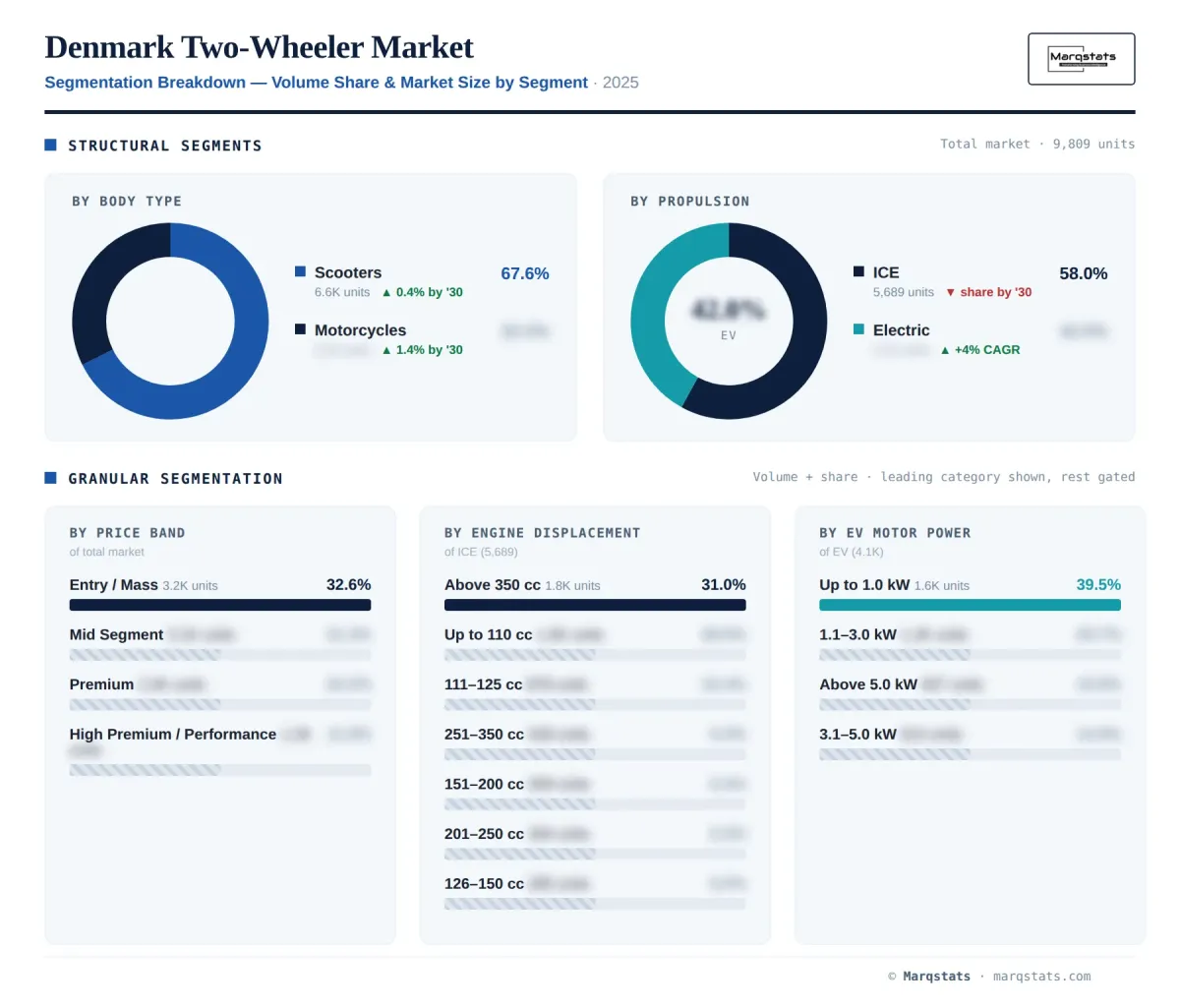 Denmark Two Wheeler Segmentation Breakdown Infographic Denmark Two Wheeler Segmentation Breakdown Infographic