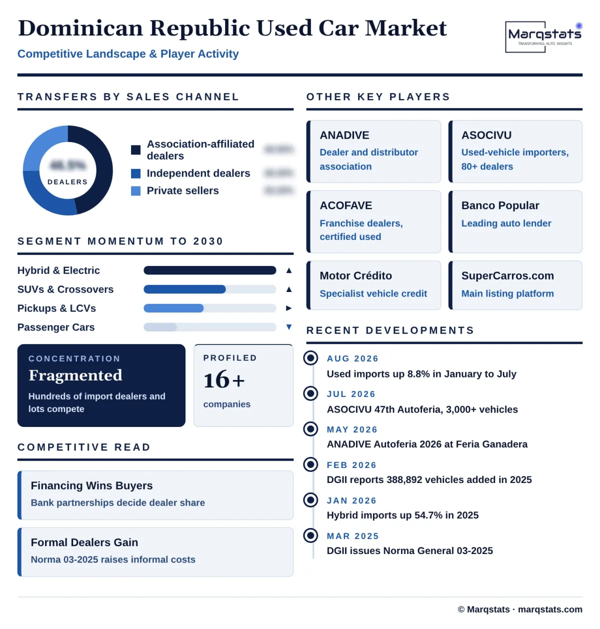 Dominican Republic Used Car Market Competitive Landscape Infographic 20261017020000 Dominican Republic Used Car Market Competitive Landscape Infographic 20261017020000