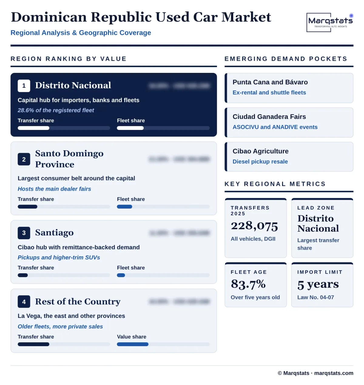 Dominican Republic Used Car Market Regional Analysis Infographic 20261017020000 Dominican Republic Used Car Market Regional Analysis Infographic 20261017020000