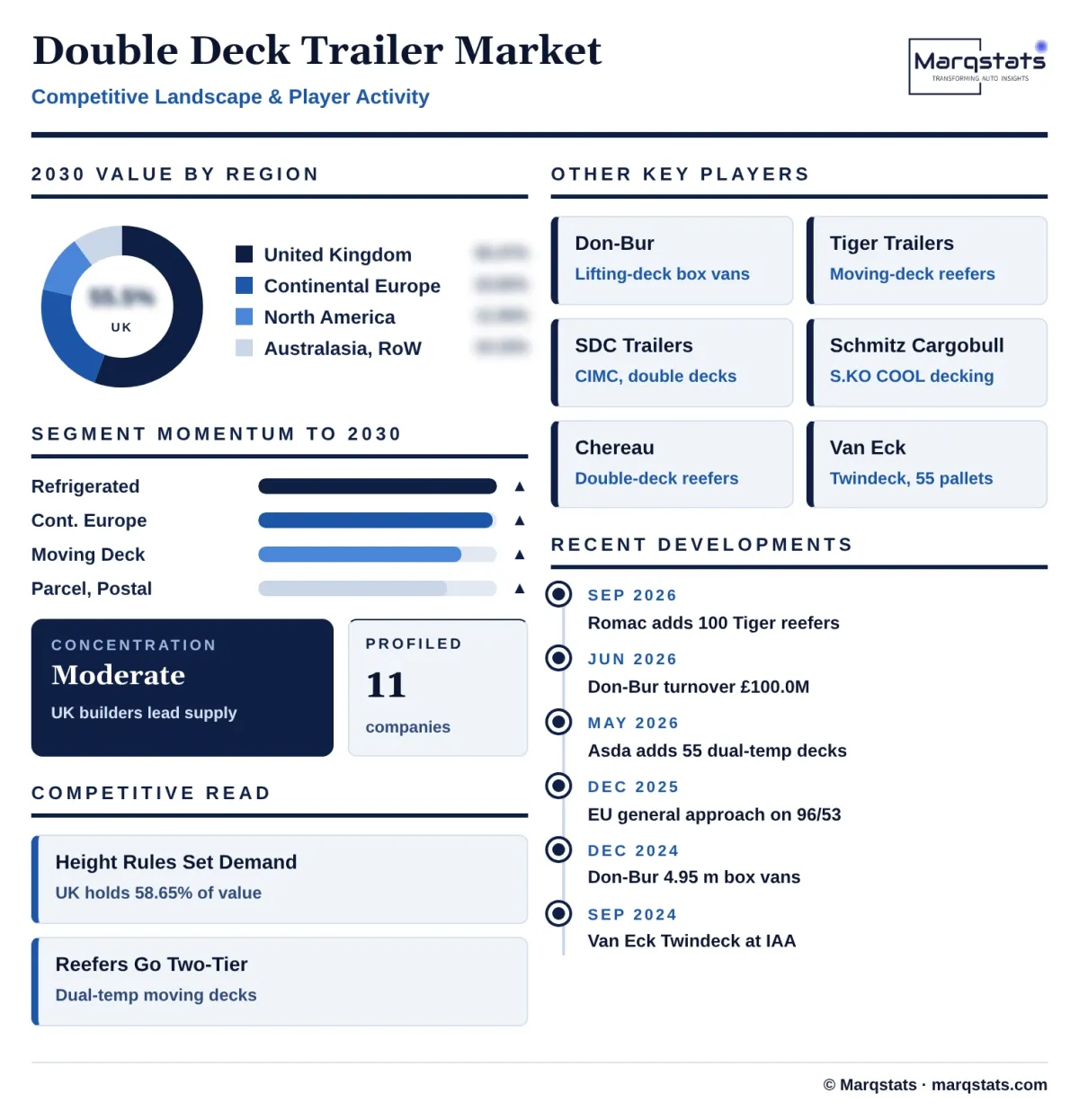 Double Deck Trailer Market Competitive Landscape Infographic 20261025200400