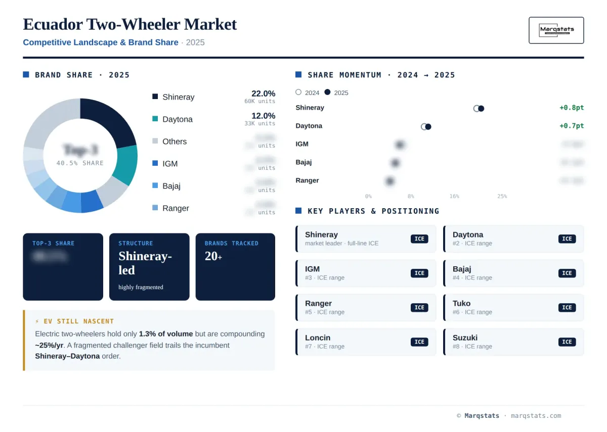 Ecuador Two Wheeler Competitive Landscape Brand Share Infographic