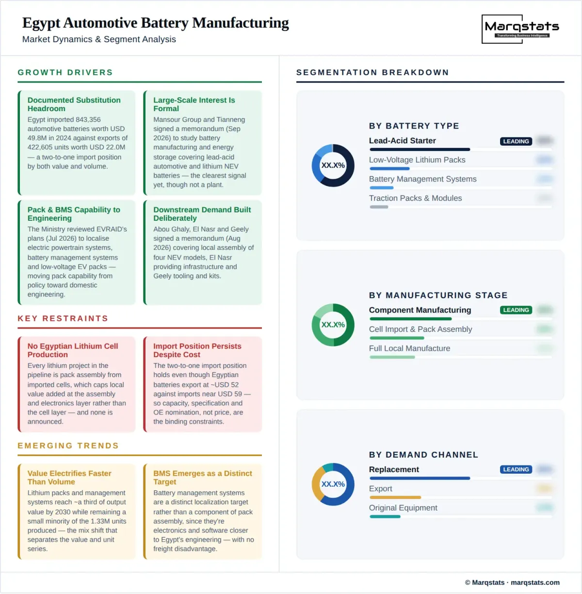 Egypt Automotive Battery Manufacturing Market Dynamics Segment Analysis Infographic Egypt Automotive Battery Manufacturing Market Dynamics Segment Analysis Infographic