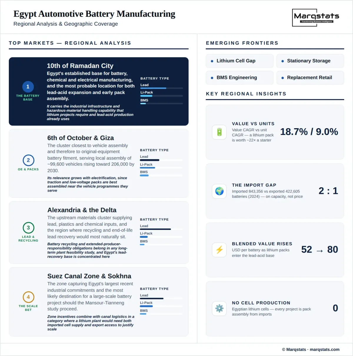 Egypt Automotive Battery Manufacturing Market Regional Analysis Infographic Egypt Automotive Battery Manufacturing Market Regional Analysis Infographic