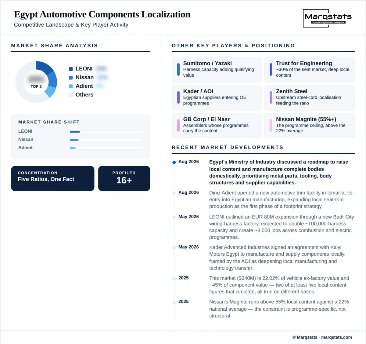 Egypt Automotive Components Localization Market Competitive Landscape Infographic