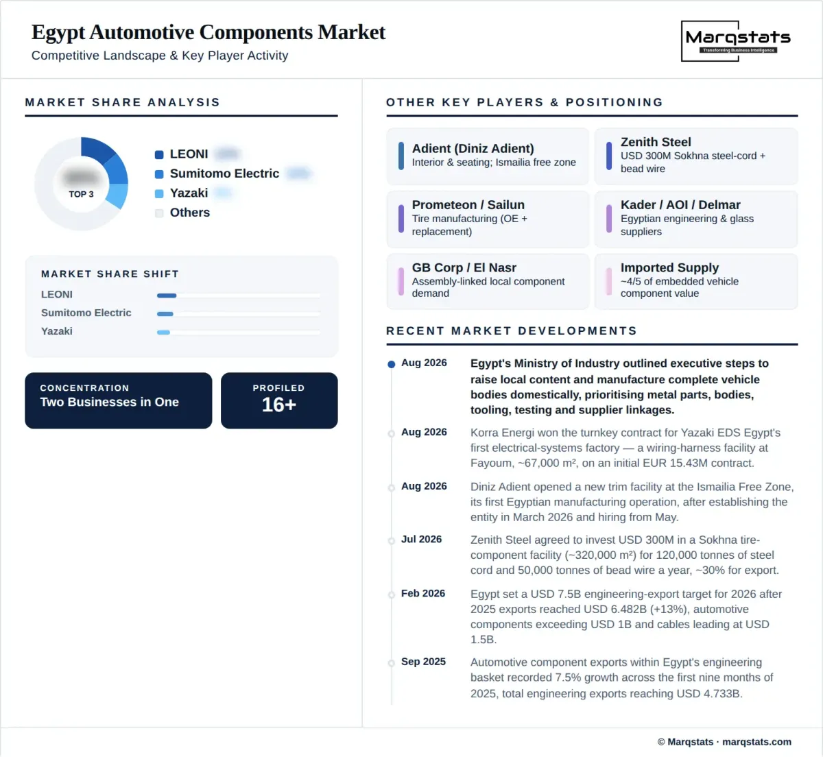Egypt Automotive Components Market Competitive Landscape Infographic
