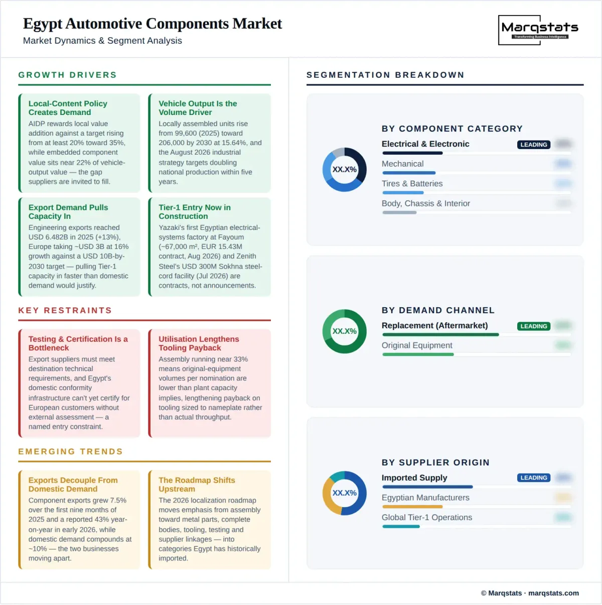 Egypt Automotive Components Market Dynamics Segment Analysis Infographic