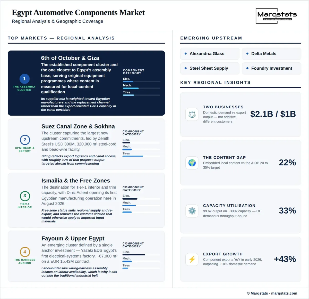 Egypt Automotive Components Market Regional Analysis Infographic