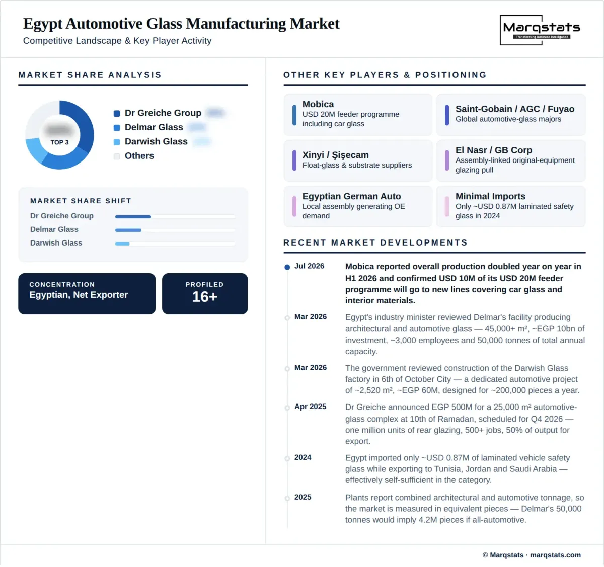Egypt Automotive Glass Manufacturing Market Competitive Landscape Infographic Egypt Automotive Glass Manufacturing Market Competitive Landscape Infographic