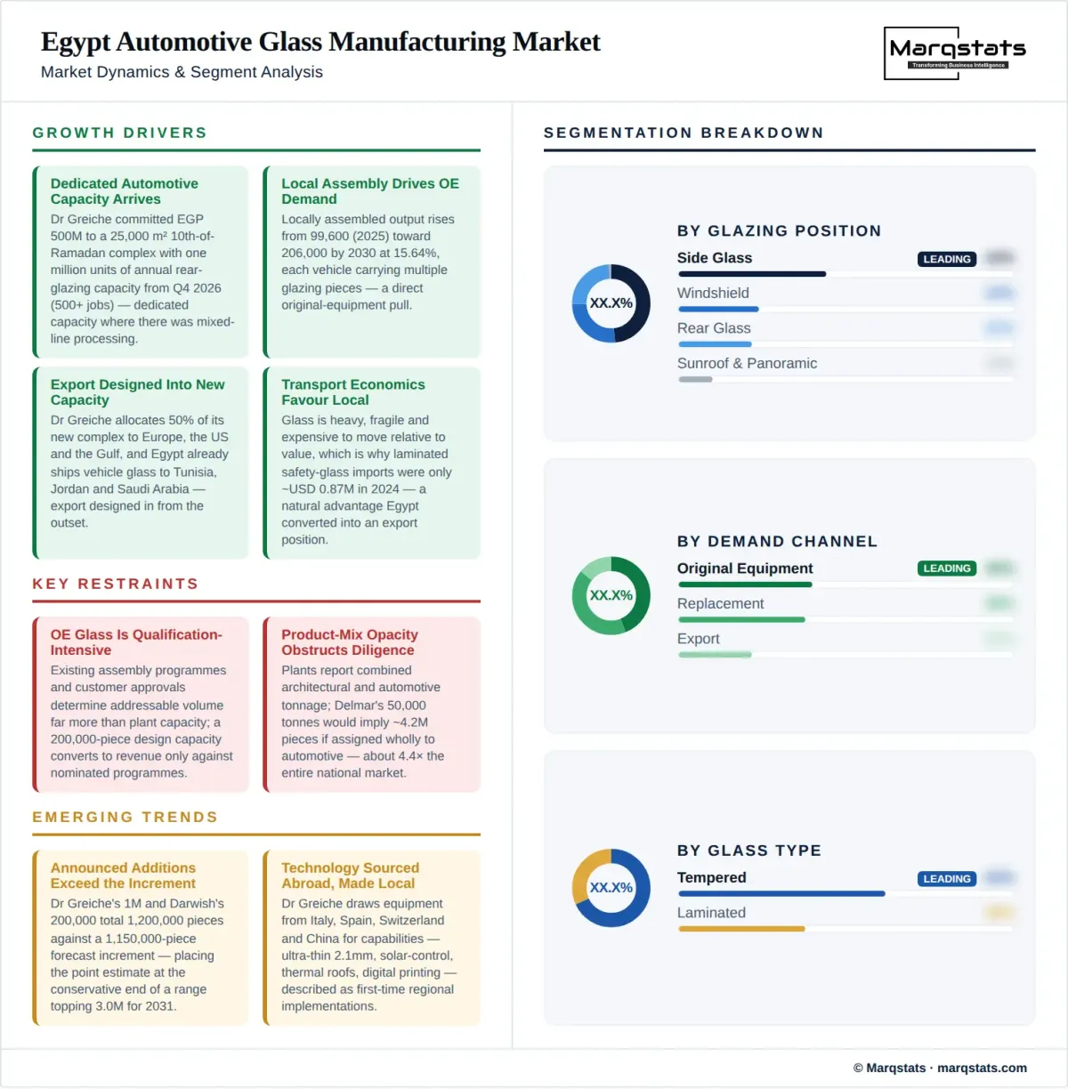 Egypt Automotive Glass Manufacturing Market Dynamics Segment Analysis Infographic Egypt Automotive Glass Manufacturing Market Dynamics Segment Analysis Infographic
