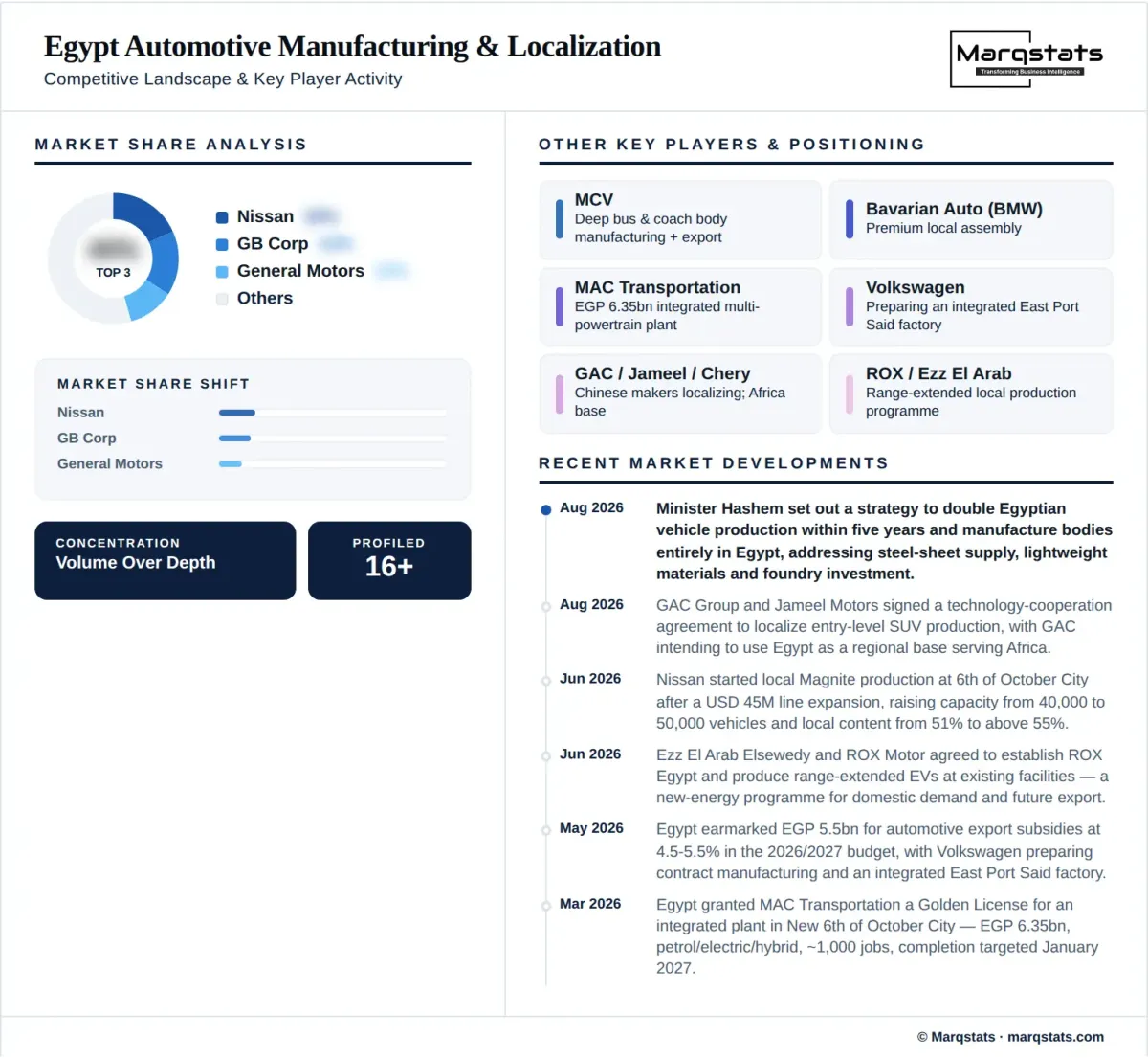 Egypt Automotive Manufacturing Localization Market Competitive Landscape Infographic Egypt Automotive Manufacturing Localization Market Competitive Landscape Infographic