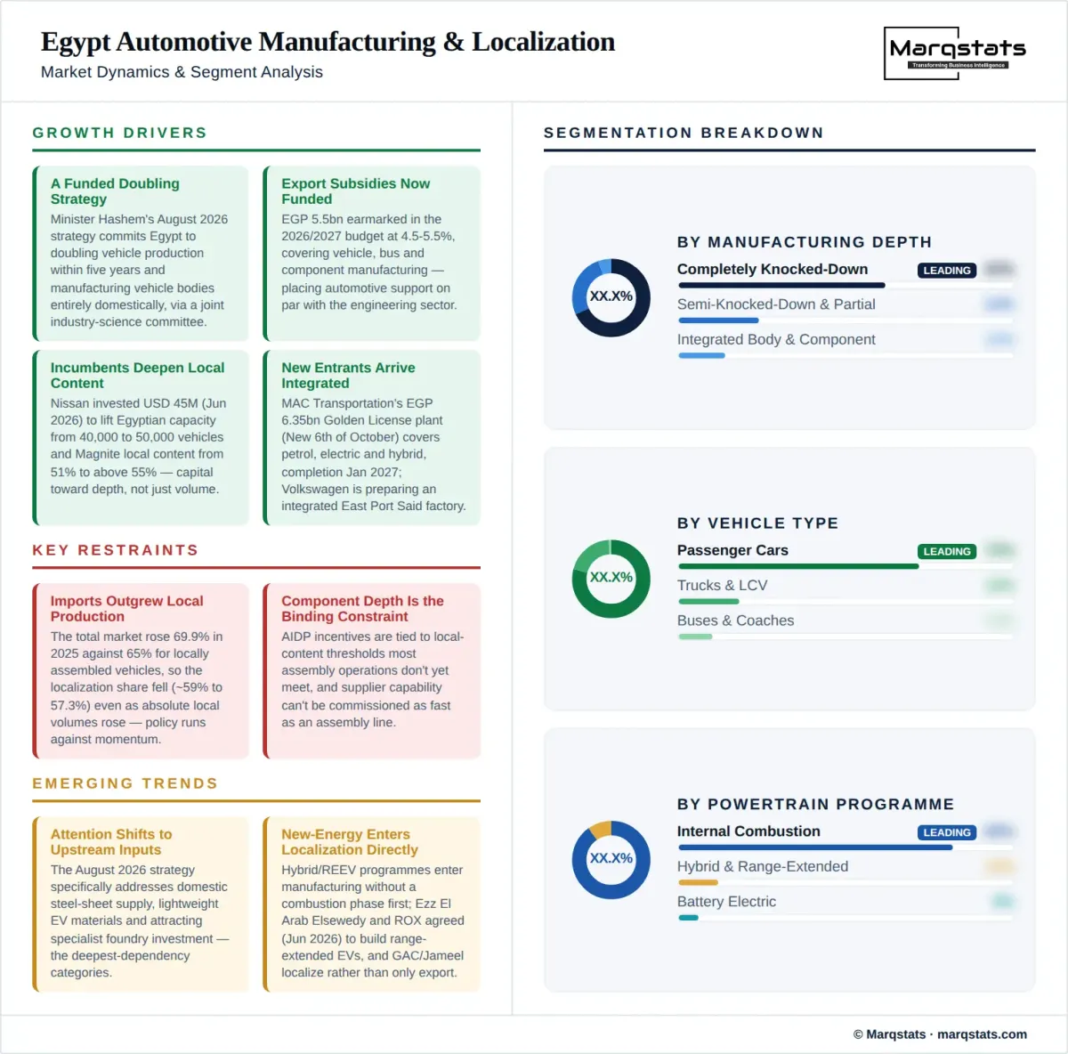 Egypt Automotive Manufacturing Localization Market Dynamics Segment Analysis Infographic Egypt Automotive Manufacturing Localization Market Dynamics Segment Analysis Infographic