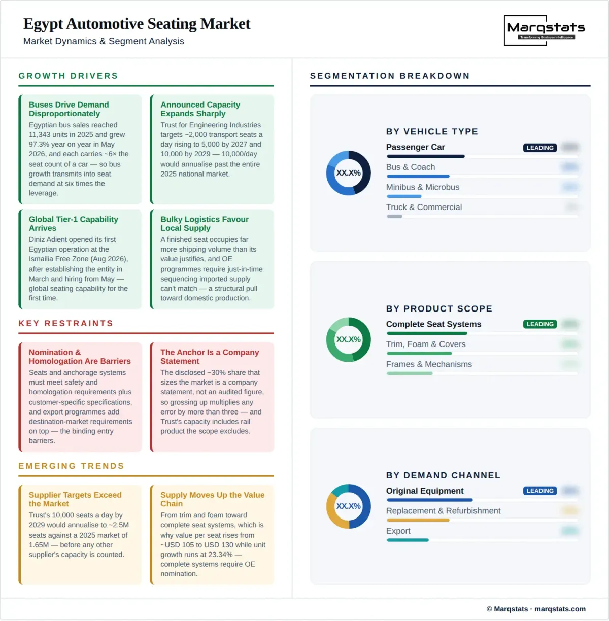 Egypt Automotive Seating Market Dynamics Segment Analysis Infographic Egypt Automotive Seating Market Dynamics Segment Analysis Infographic