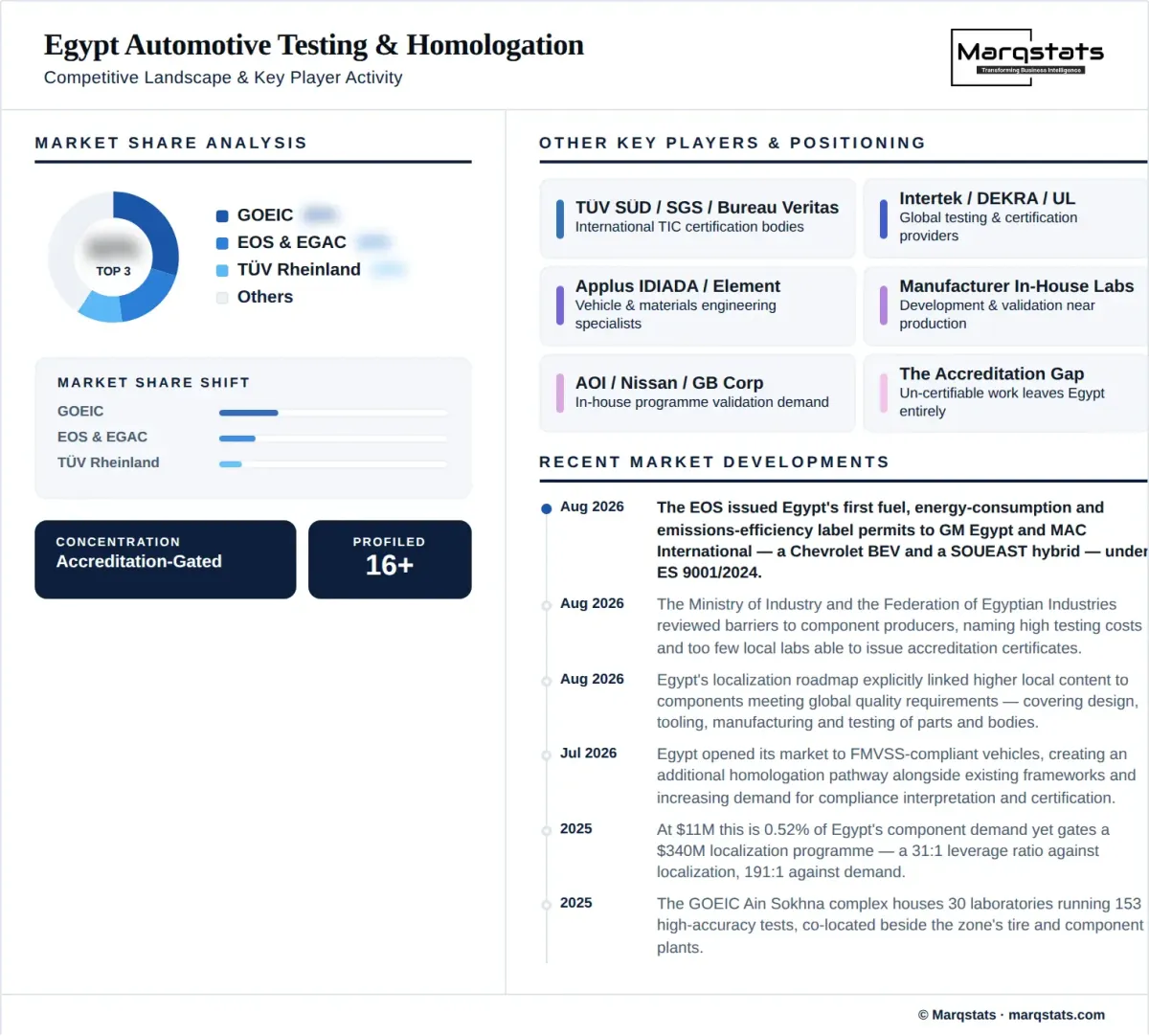 Egypt Automotive Testing Homologation Services Market Competitive Landscape Infographic Egypt Automotive Testing Homologation Services Market Competitive Landscape Infographic