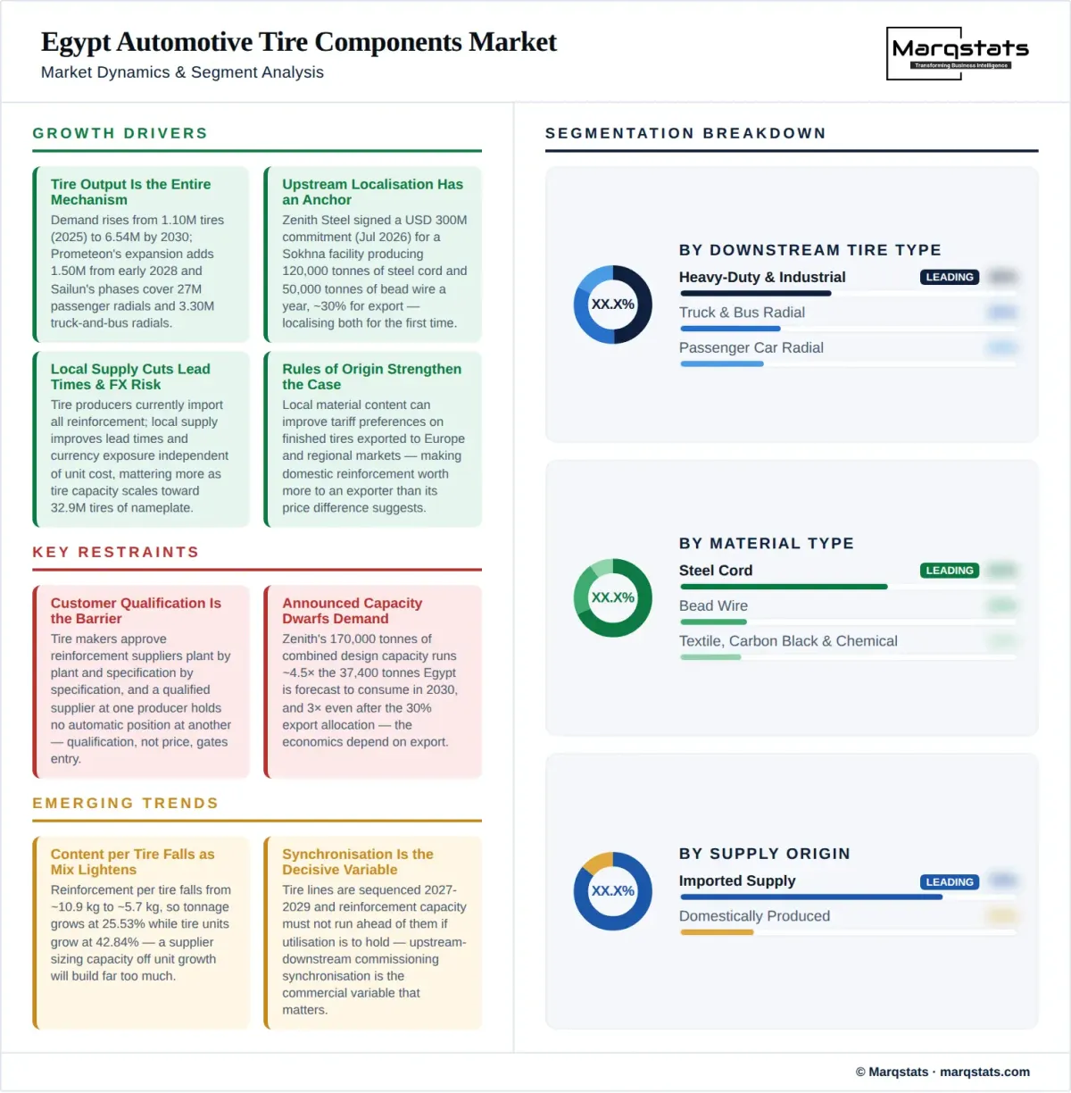 Egypt Automotive Tire Components Market Dynamics Segment Analysis Infographic