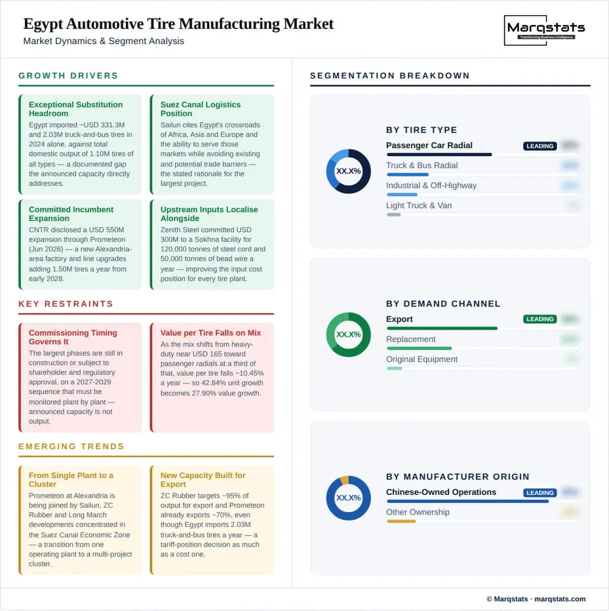 Egypt Automotive Tire Manufacturing Market Dynamics Segment Analysis Infographic