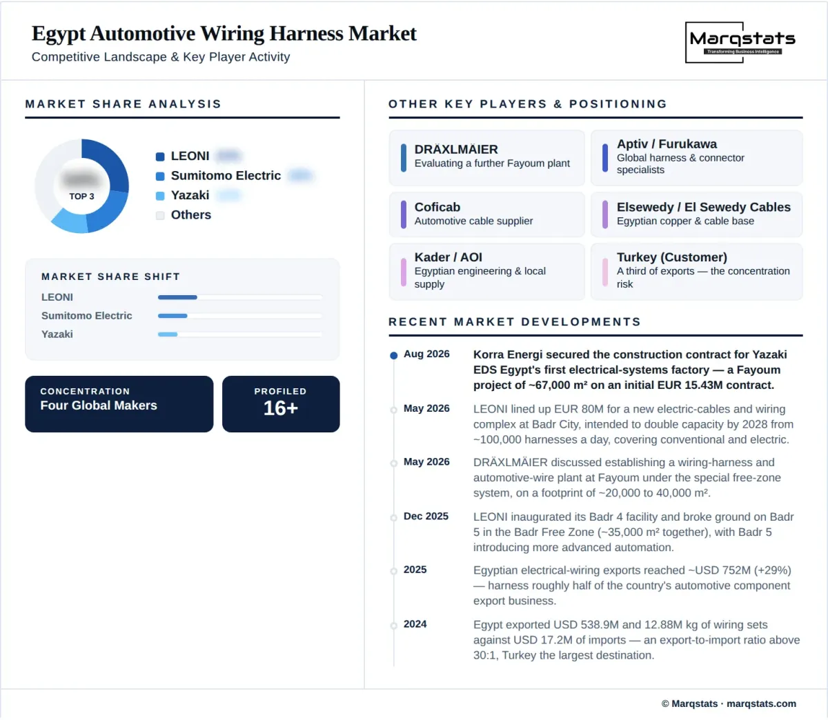 Egypt Automotive Wiring Harness Market Competitive Landscape Infographic