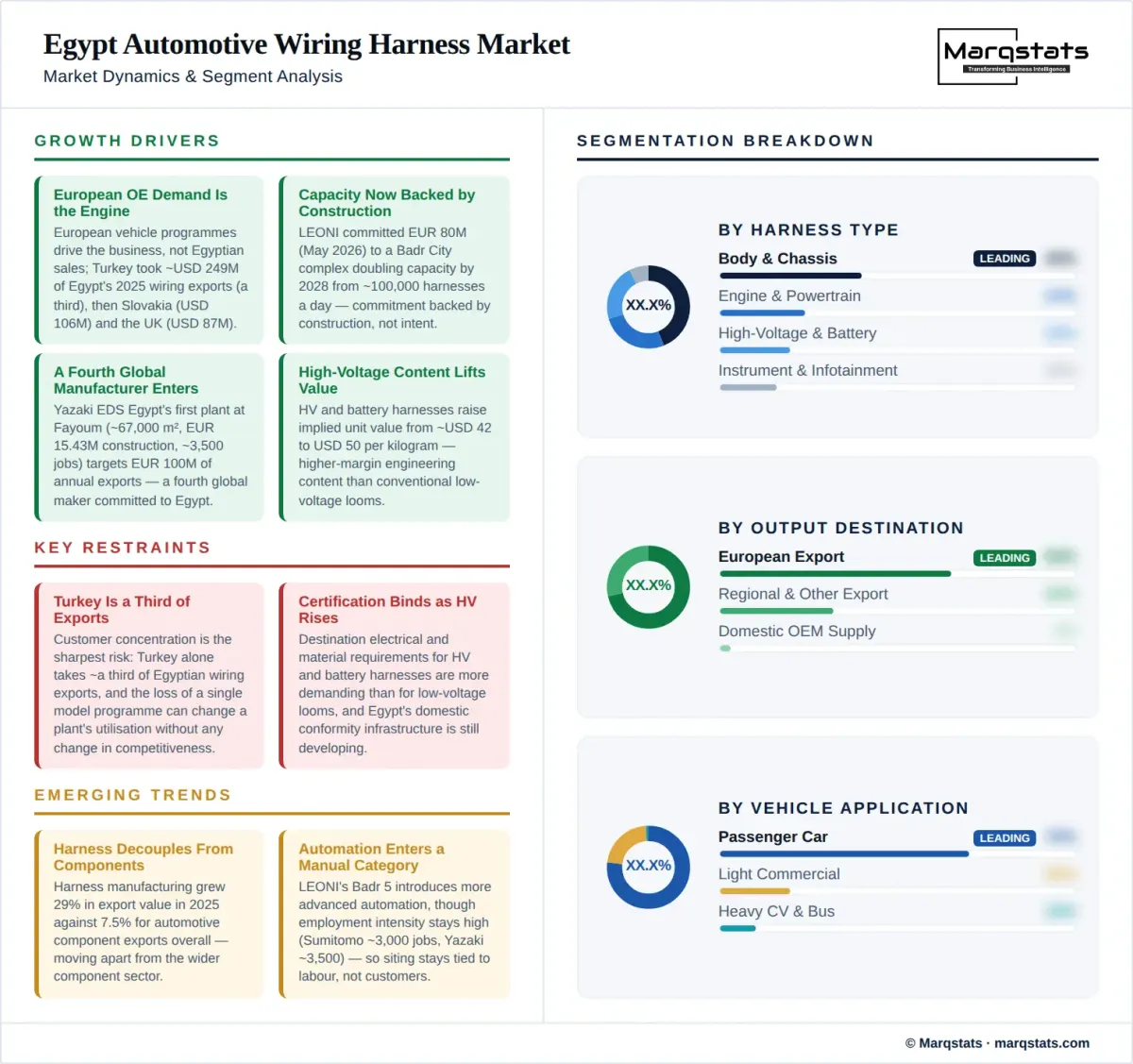 Egypt Automotive Wiring Harness Market Dynamics Segment Analysis Infographic