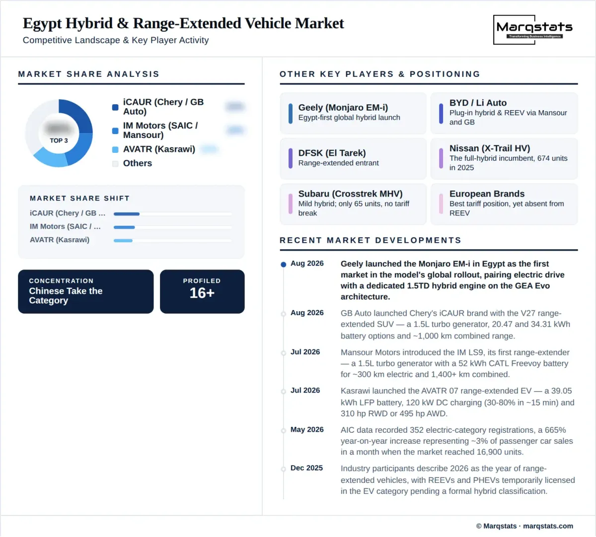 Egypt Hybrid Range Extended Vehicle Market Competitive Landscape Infographic