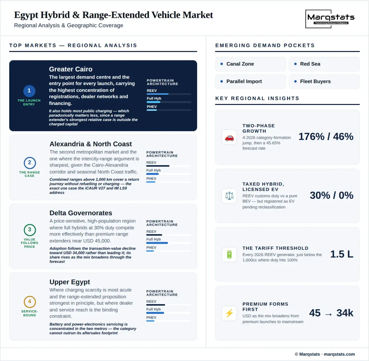 Egypt Hybrid Range Extended Vehicle Market Regional Analysis Infographic