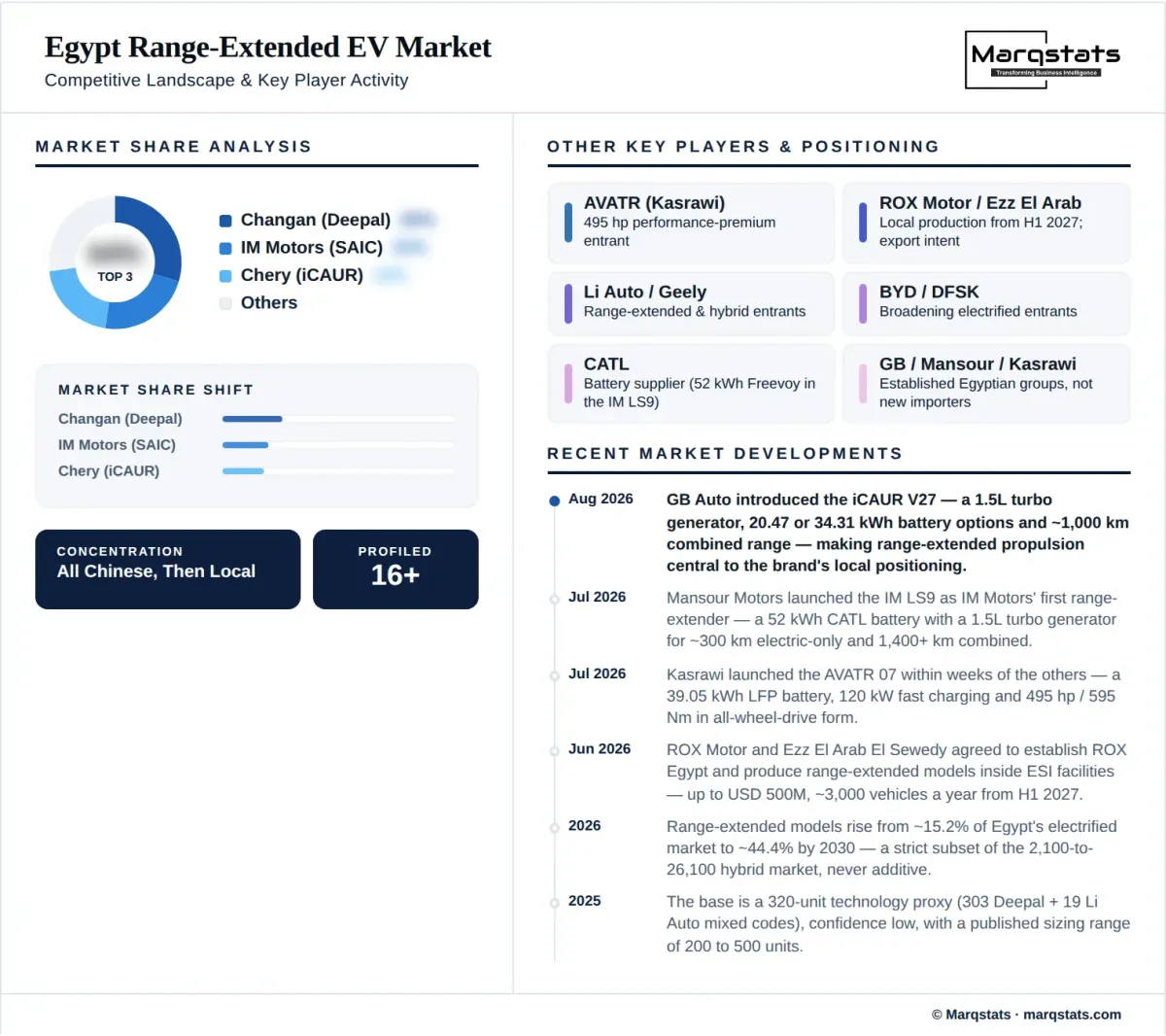 Egypt Range Extended EV Market Competitive Landscape Infographic Egypt Range Extended EV Market Competitive Landscape Infographic