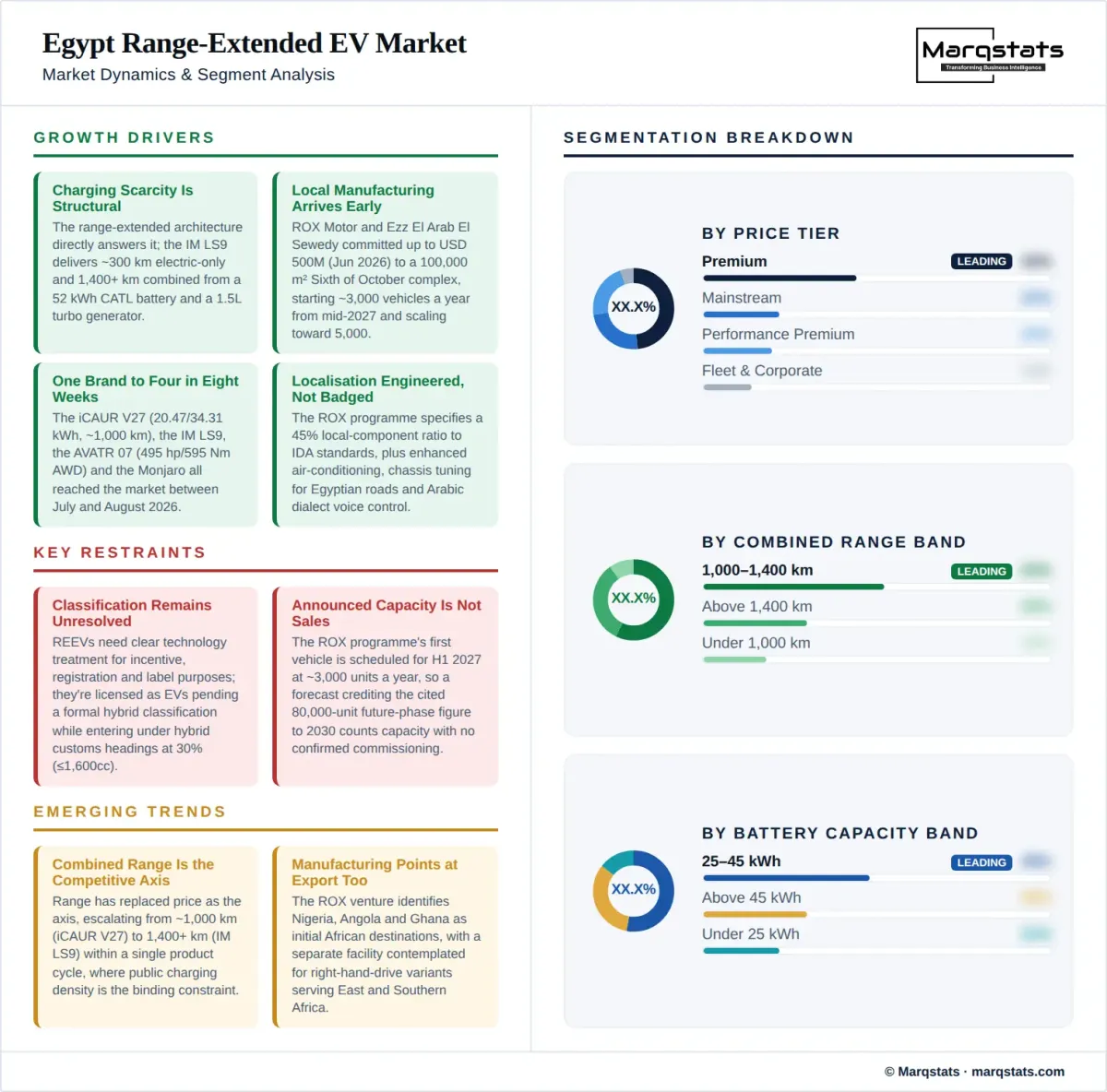 Egypt Range Extended EV Market Dynamics Segment Analysis Infographic Egypt Range Extended EV Market Dynamics Segment Analysis Infographic