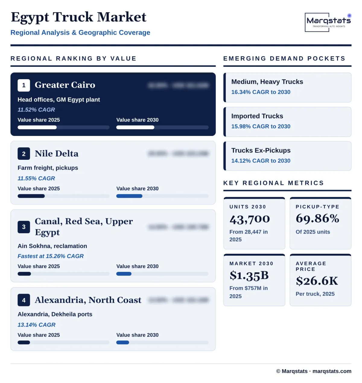 Egypt Truck Market Regional Analysis Infographic 20261027163000 Egypt Truck Market Regional Analysis Infographic 20261027163000