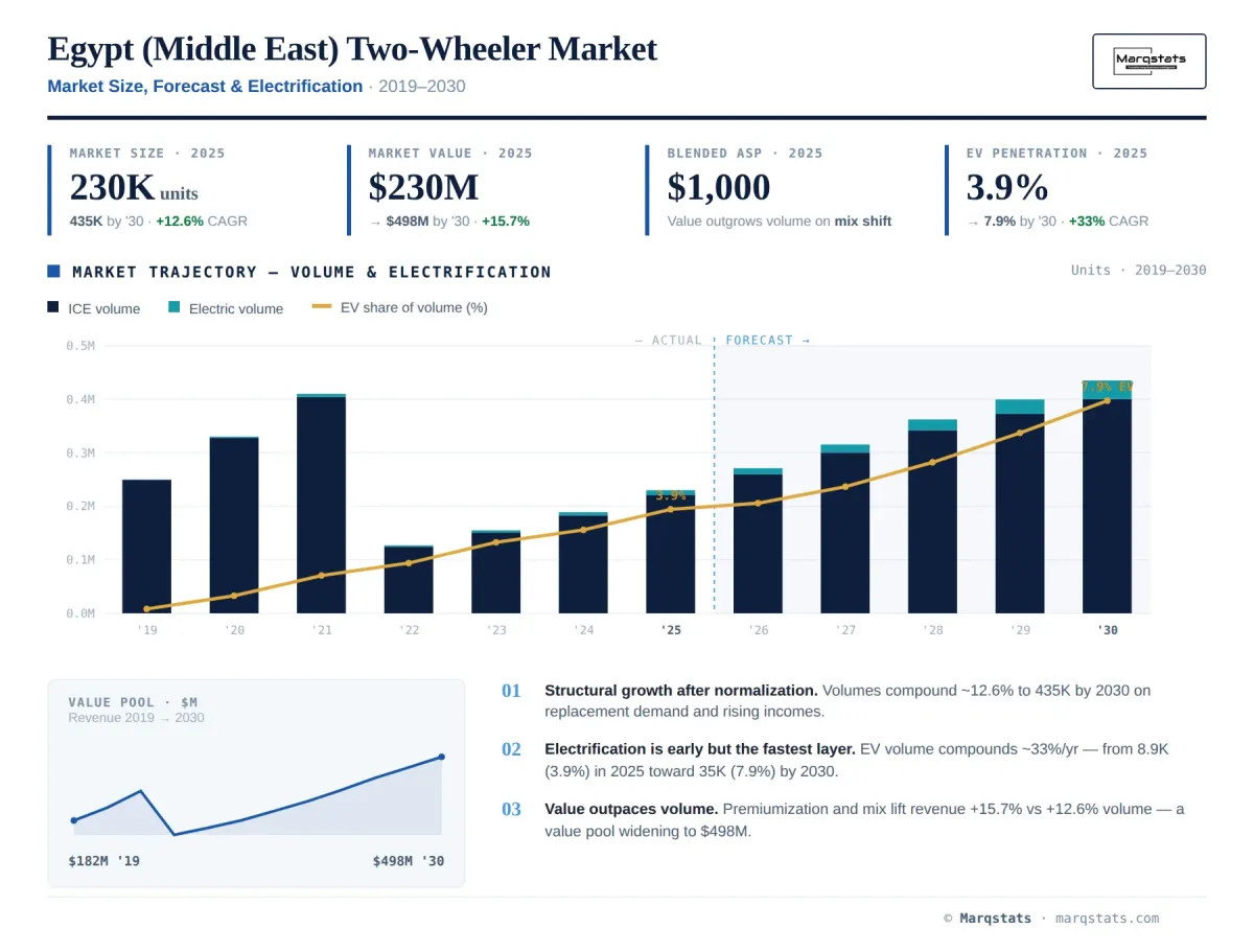 Egypt Middle East Two Wheeler Market Size Forecast Electrification Infographic Egypt Middle East Two Wheeler Market Size Forecast Electrification Infographic