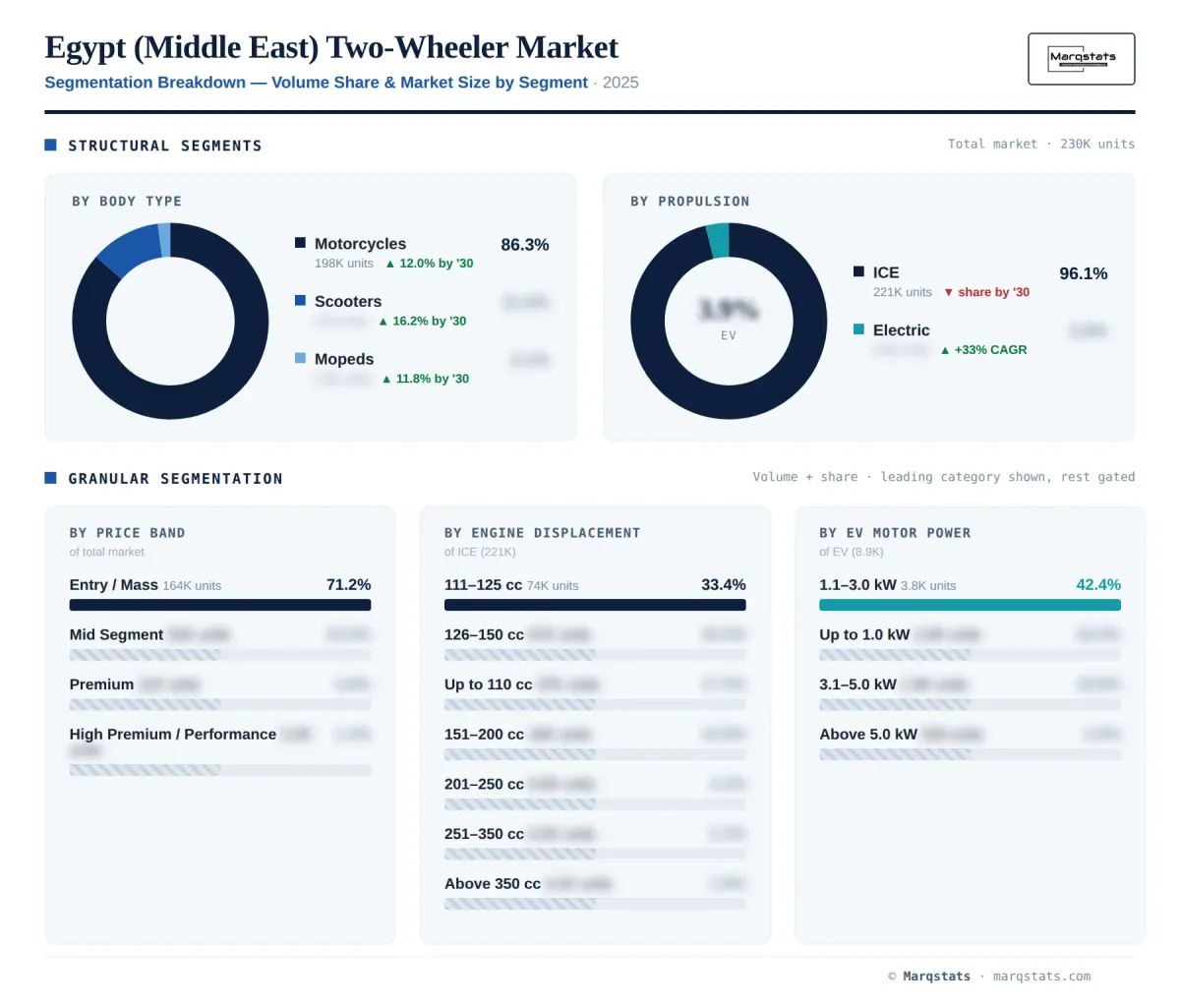 Egypt Middle East Two Wheeler Segmentation Breakdown Infographic Egypt Middle East Two Wheeler Segmentation Breakdown Infographic