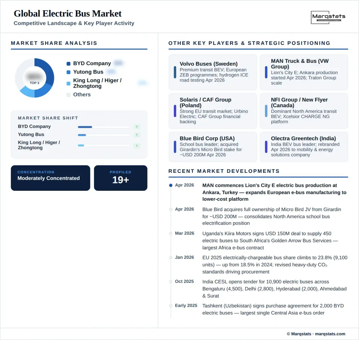 Global Electric Bus Market Competitive Landscape Infographic