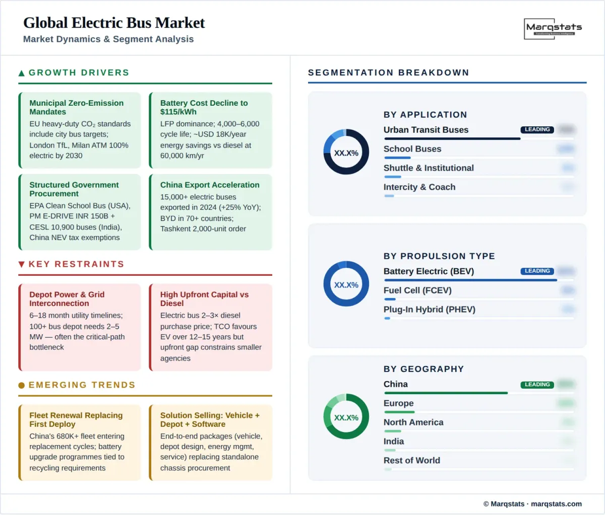 Global Electric Bus Market Dynamics Segment Analysis Infographic