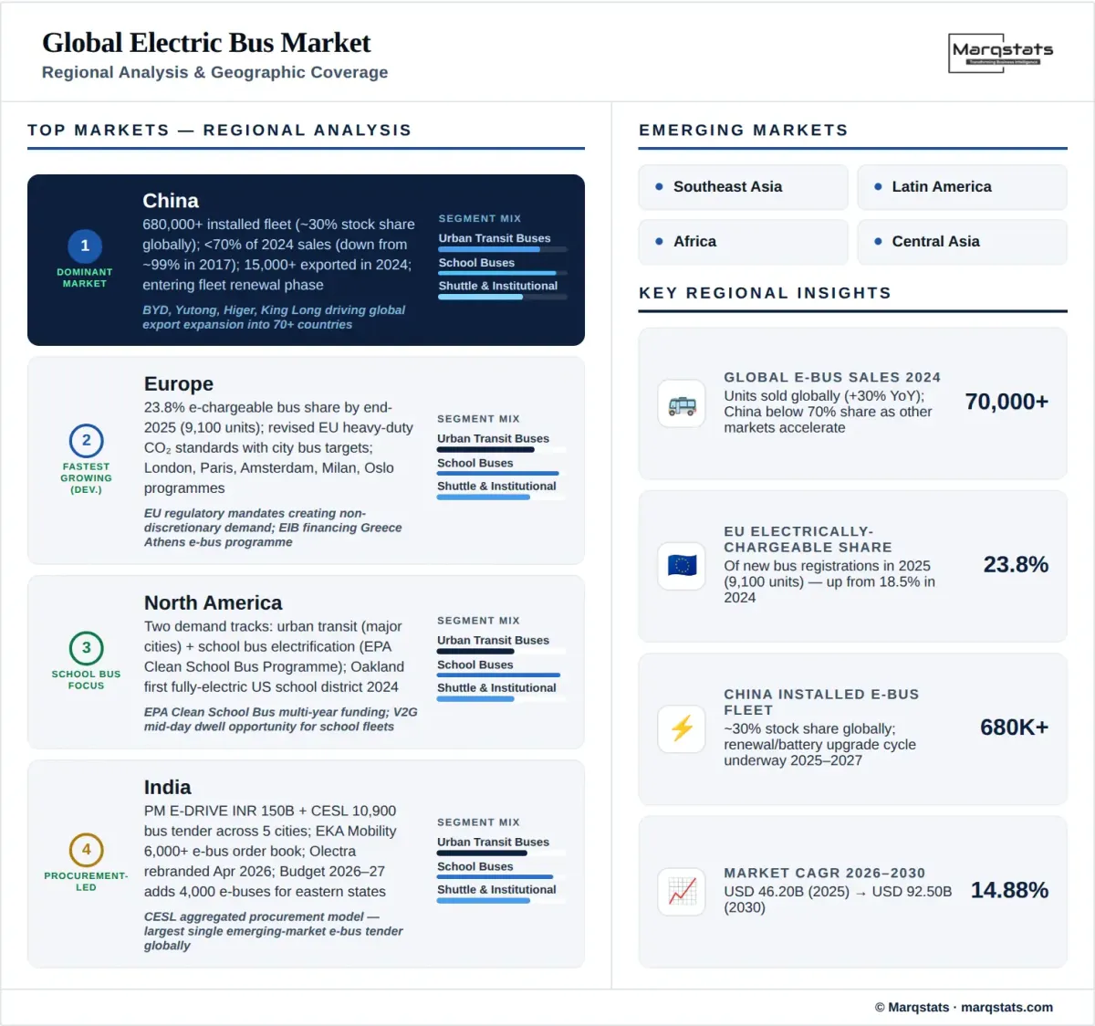Global Electric Bus Market Regional Analysis Infographic