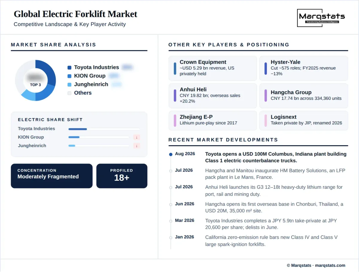 Global Electric Forklift Market Competitive Landscape Infographic Global Electric Forklift Market Competitive Landscape Infographic
