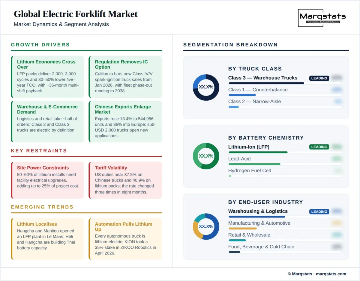 Global Electric Forklift Market Dynamics Segment Analysis Infographic Global Electric Forklift Market Dynamics Segment Analysis Infographic