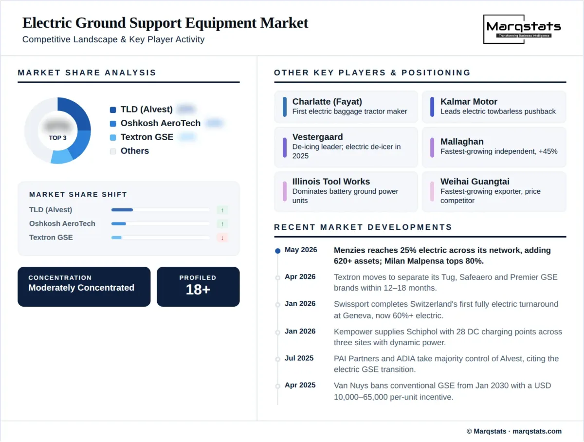 Electric Ground Support Equipment Market Competitive Landscape Infographic Electric Ground Support Equipment Market Competitive Landscape Infographic