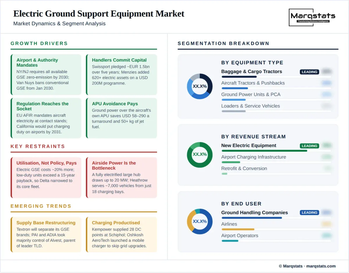 Electric Ground Support Equipment Market Dynamics Segment Analysis Infographic Electric Ground Support Equipment Market Dynamics Segment Analysis Infographic