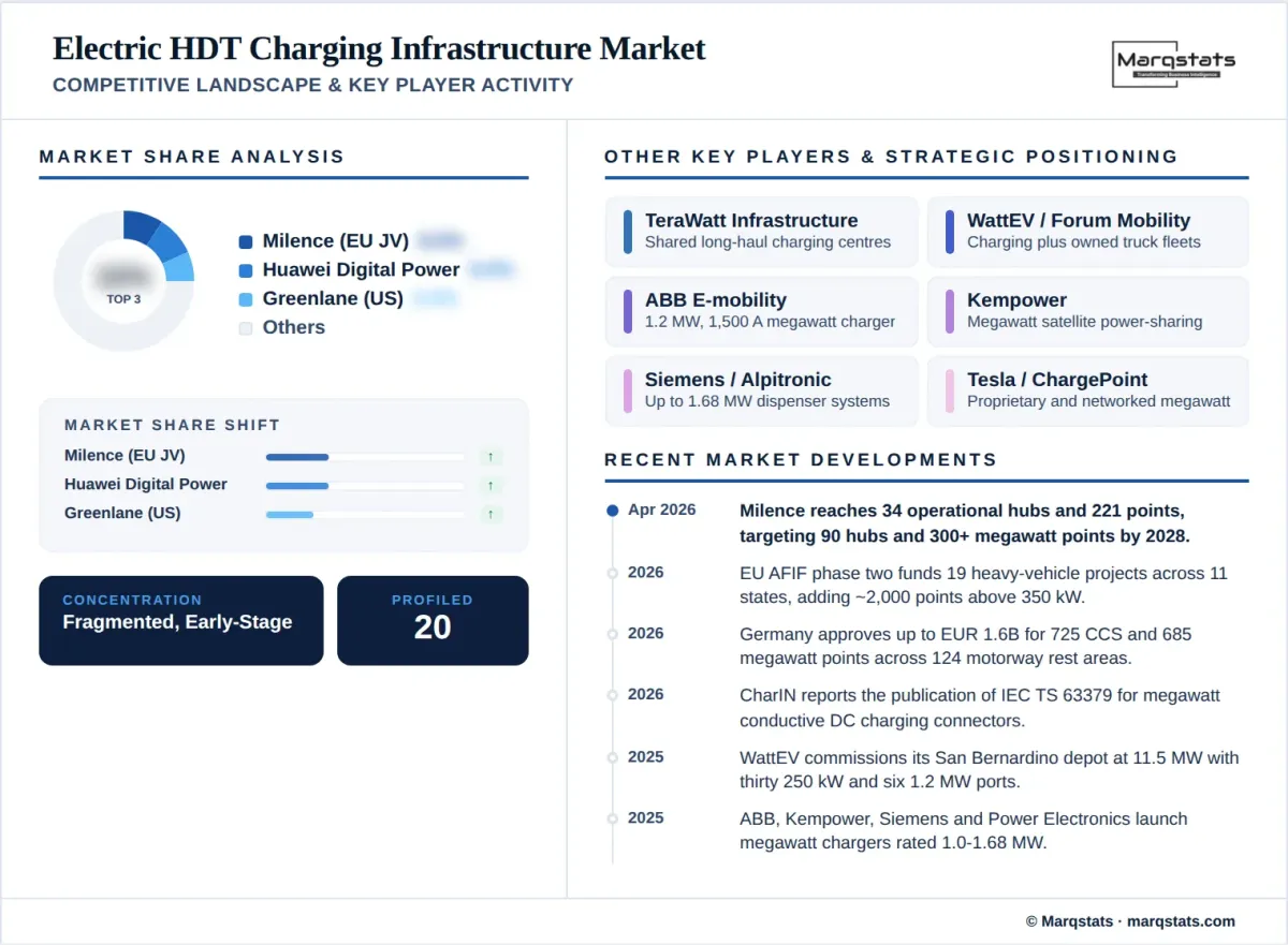 Electric Hdt Charging Infrastructure Market Competitive Landscape Key Player Activity Infographic