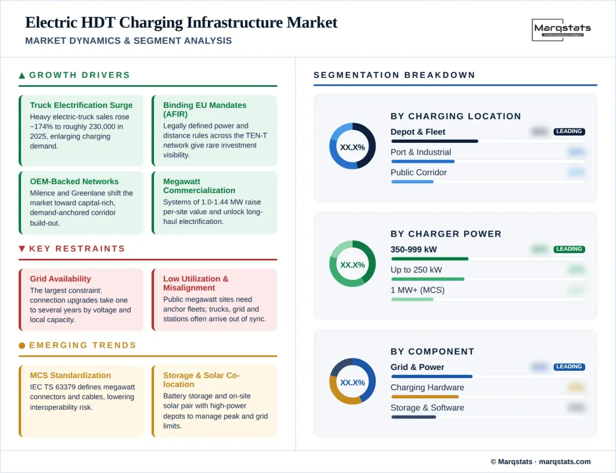 Electric Hdt Charging Infrastructure Market Market Dynamics Segment Analysis Infographic