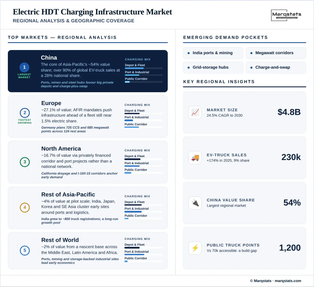 Electric Hdt Charging Infrastructure Market Regional Analysis Geographic Coverage Infographic