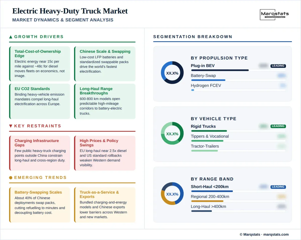 Electric Heavy Duty Truck Market Market Dynamics Segment Analysis Infographic
