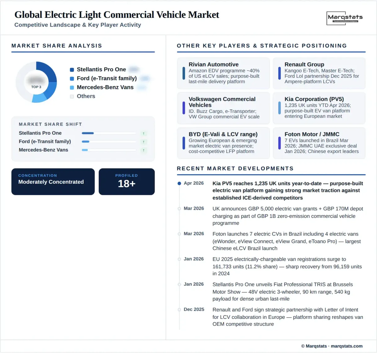 Global Electric LCV Market Competitive Landscape Infographic