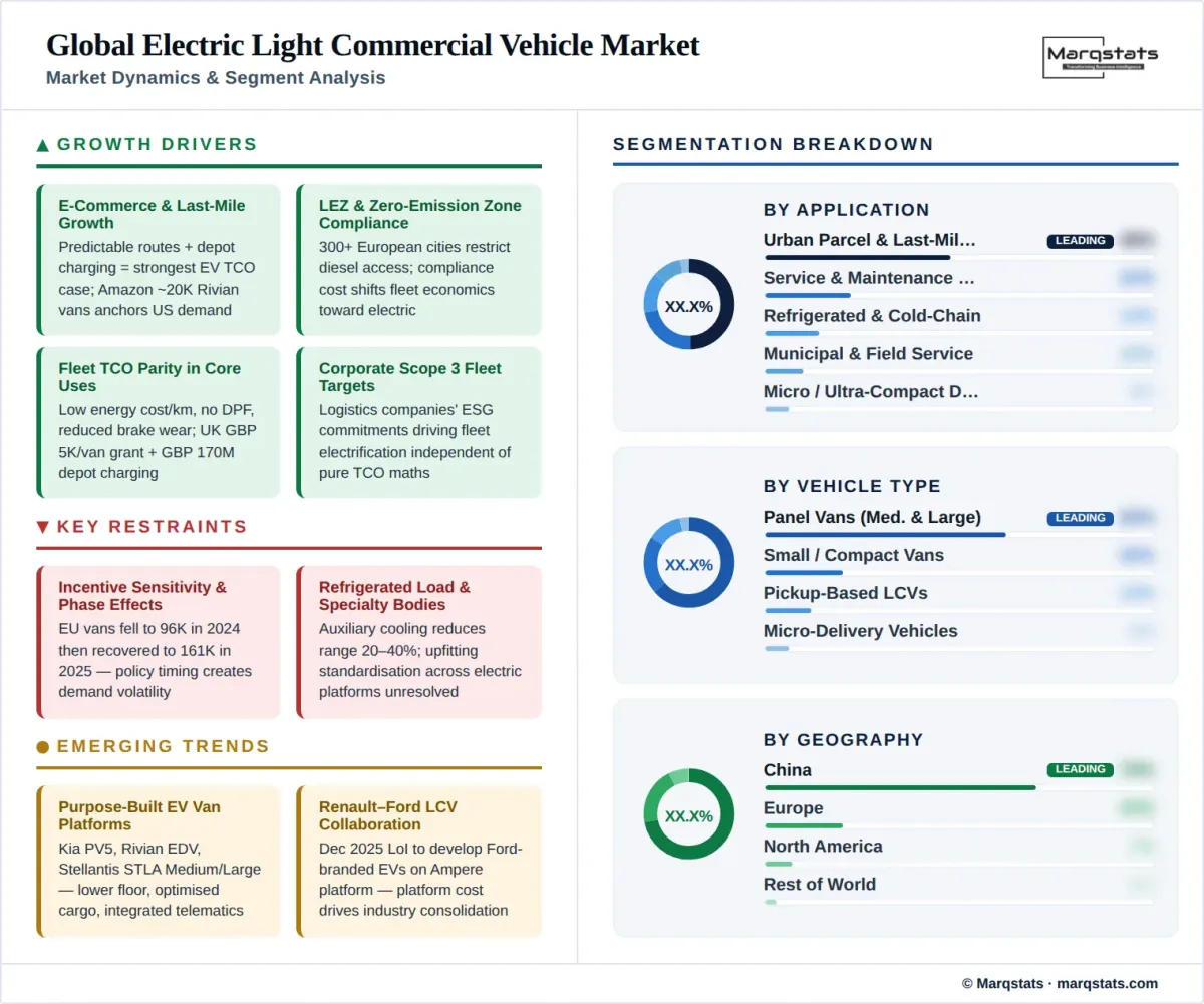 Global Electric LCV Market Dynamics Segment Analysis Infographic